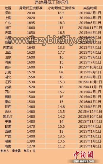 全国28地区上调最低工资标准