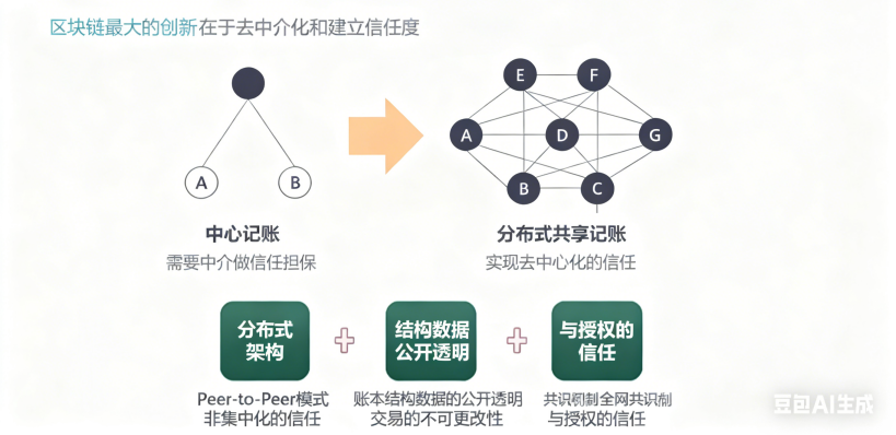 从“公共账本”到“世界计算机”：解锁区块链核心概念